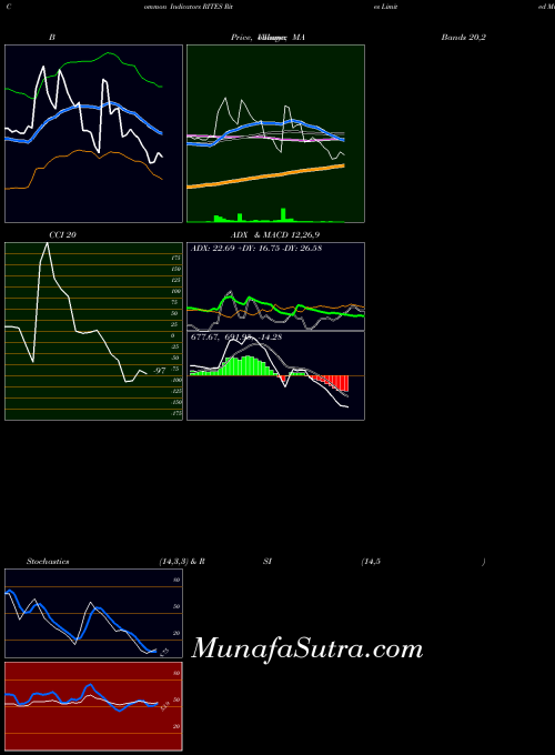 Rites indicators chart 