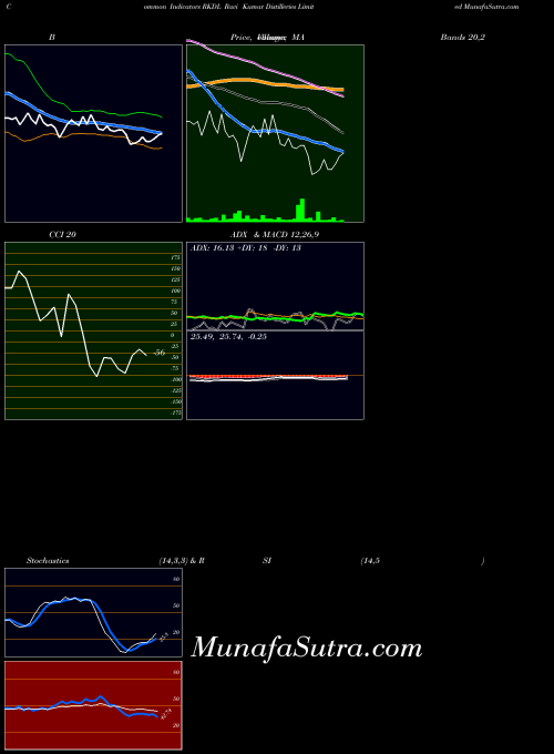 Ravi Kumar indicators chart 