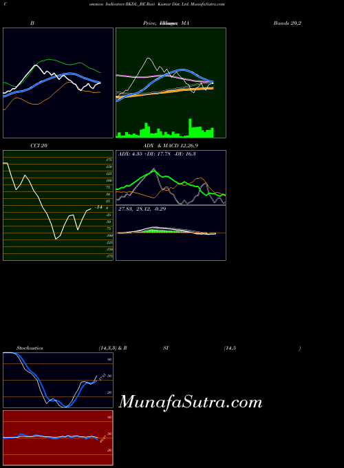 Ravi Kumar indicators chart 