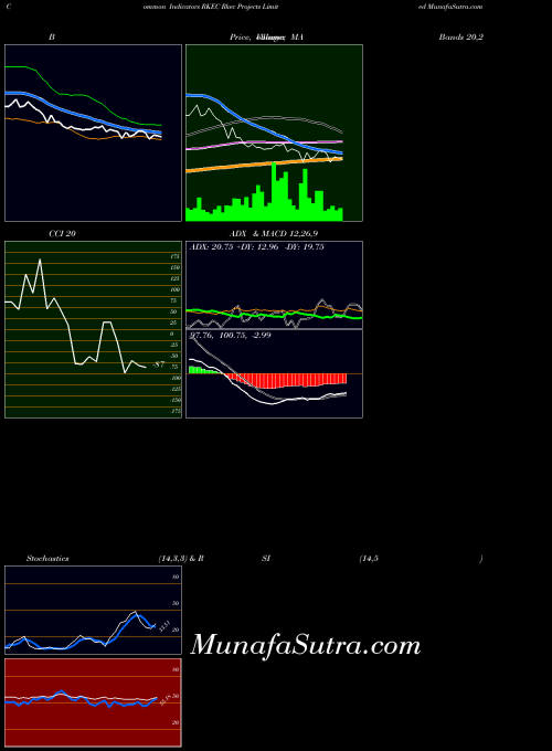 Rkec Projects indicators chart 