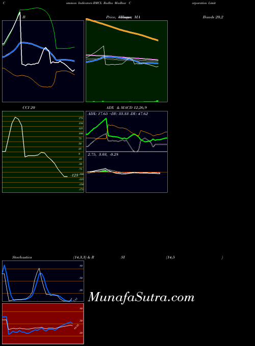 NSE Radha Madhav Corporation Limited RMCL All indicator, Radha Madhav Corporation Limited RMCL indicators All technical analysis, Radha Madhav Corporation Limited RMCL indicators All free charts, Radha Madhav Corporation Limited RMCL indicators All historical values NSE