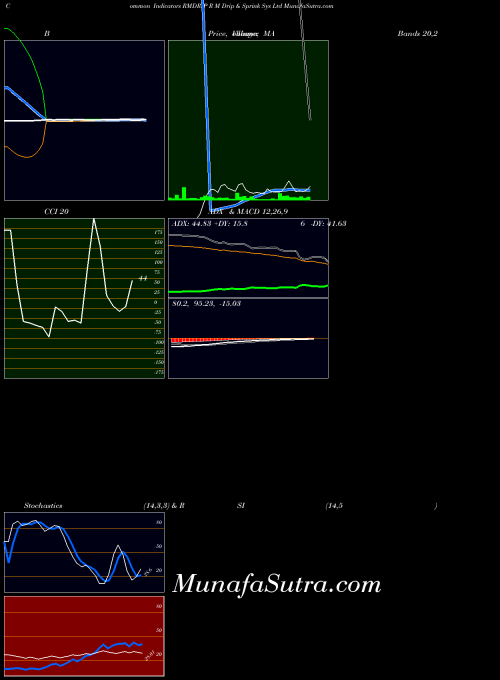 R M indicators chart 