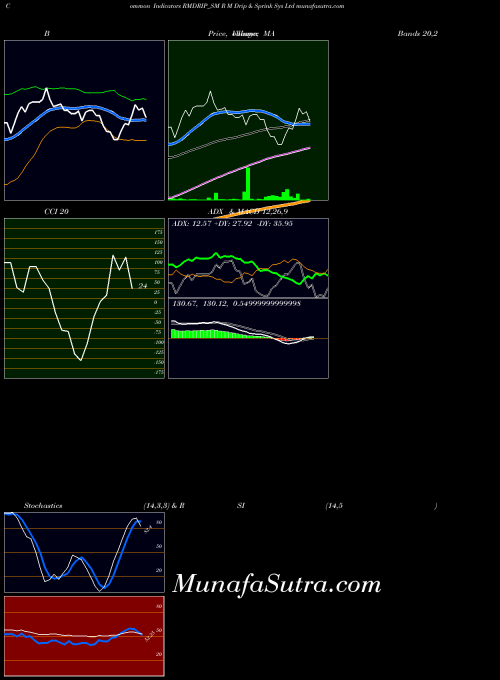 R M indicators chart 