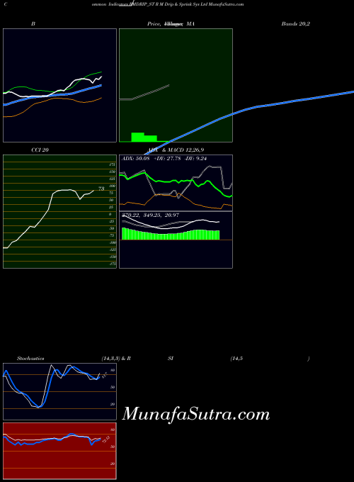 R M indicators chart 