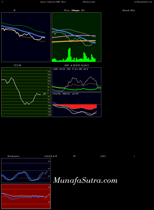 NSE Rane (Madras) Limited RML All indicator, Rane (Madras) Limited RML indicators All technical analysis, Rane (Madras) Limited RML indicators All free charts, Rane (Madras) Limited RML indicators All historical values NSE