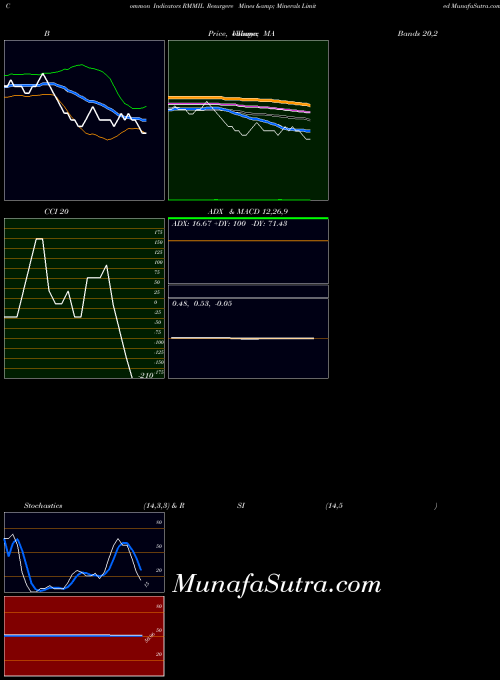 NSE Resurgere Mines & Minerals Limited RMMIL All indicator, Resurgere Mines & Minerals Limited RMMIL indicators All technical analysis, Resurgere Mines & Minerals Limited RMMIL indicators All free charts, Resurgere Mines & Minerals Limited RMMIL indicators All historical values NSE