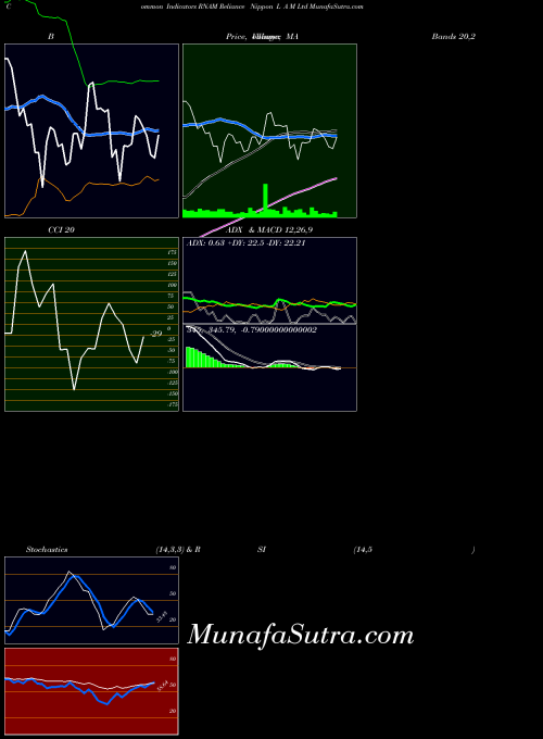 NSE Reliance Nippon L A M Ltd RNAM All indicator, Reliance Nippon L A M Ltd RNAM indicators All technical analysis, Reliance Nippon L A M Ltd RNAM indicators All free charts, Reliance Nippon L A M Ltd RNAM indicators All historical values NSE