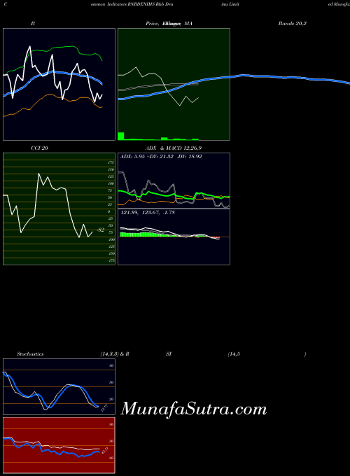 NSE R&b Denims Limited RNBDENIMS All indicator, R&b Denims Limited RNBDENIMS indicators All technical analysis, R&b Denims Limited RNBDENIMS indicators All free charts, R&b Denims Limited RNBDENIMS indicators All historical values NSE