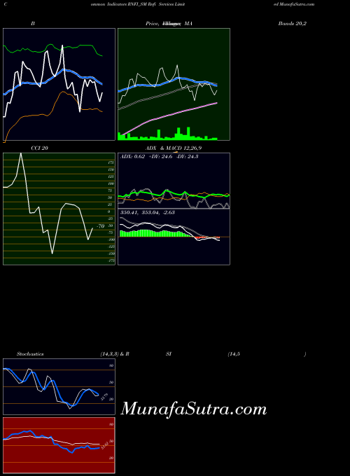 Rnfi Services indicators chart 