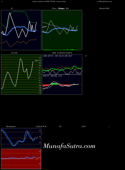 Rnfi Services indicators chart 