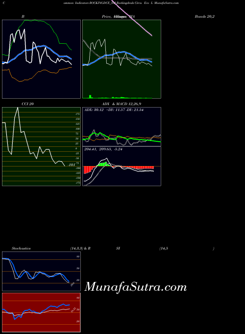 NSE Rockingdeals Circu Eco L ROCKINGDCE_SM All indicator, Rockingdeals Circu Eco L ROCKINGDCE_SM indicators All technical analysis, Rockingdeals Circu Eco L ROCKINGDCE_SM indicators All free charts, Rockingdeals Circu Eco L ROCKINGDCE_SM indicators All historical values NSE