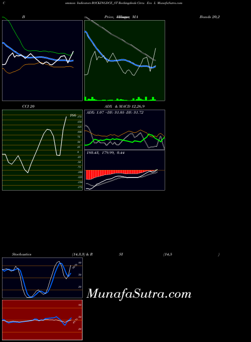 NSE Rockingdeals Circu Eco L ROCKINGDCE_ST All indicator, Rockingdeals Circu Eco L ROCKINGDCE_ST indicators All technical analysis, Rockingdeals Circu Eco L ROCKINGDCE_ST indicators All free charts, Rockingdeals Circu Eco L ROCKINGDCE_ST indicators All historical values NSE