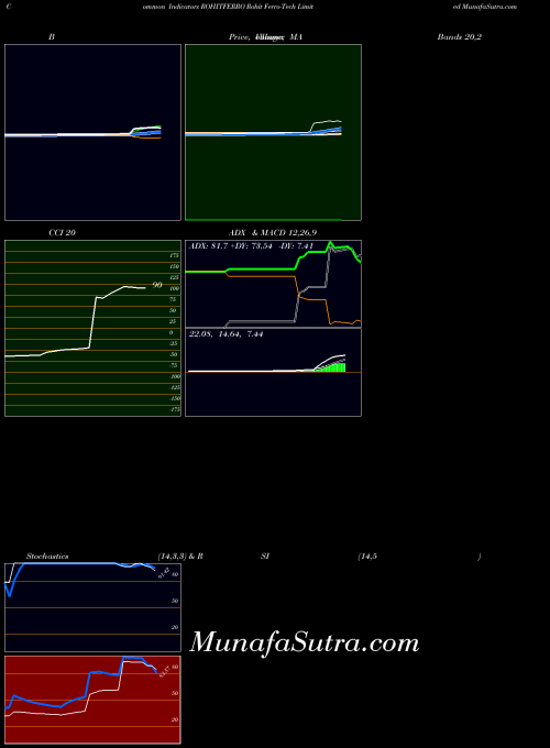 NSE Rohit Ferro-Tech Limited ROHITFERRO All indicator, Rohit Ferro-Tech Limited ROHITFERRO indicators All technical analysis, Rohit Ferro-Tech Limited ROHITFERRO indicators All free charts, Rohit Ferro-Tech Limited ROHITFERRO indicators All historical values NSE
