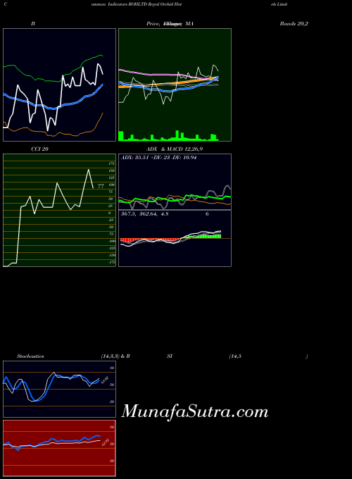 NSE Royal Orchid Hotels Limited ROHLTD Stochastics indicator, Royal Orchid Hotels Limited ROHLTD indicators Stochastics technical analysis, Royal Orchid Hotels Limited ROHLTD indicators Stochastics free charts, Royal Orchid Hotels Limited ROHLTD indicators Stochastics historical values NSE