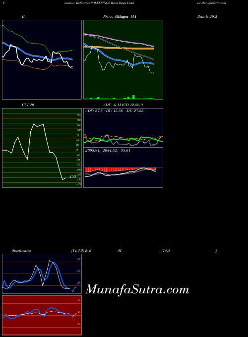 Rolex Rings indicators chart 