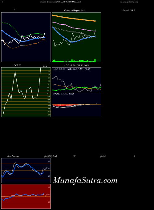 Raj Oil indicators chart 