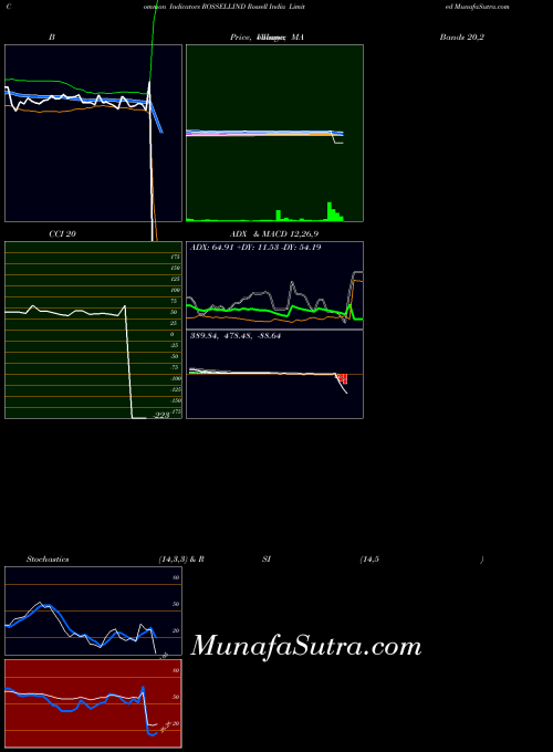 Rossell India indicators chart 