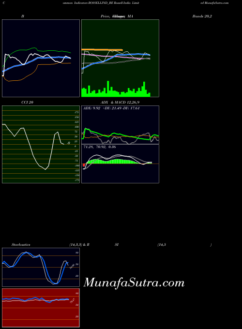 NSE Rossell India Limited ROSSELLIND_BE All indicator, Rossell India Limited ROSSELLIND_BE indicators All technical analysis, Rossell India Limited ROSSELLIND_BE indicators All free charts, Rossell India Limited ROSSELLIND_BE indicators All historical values NSE
