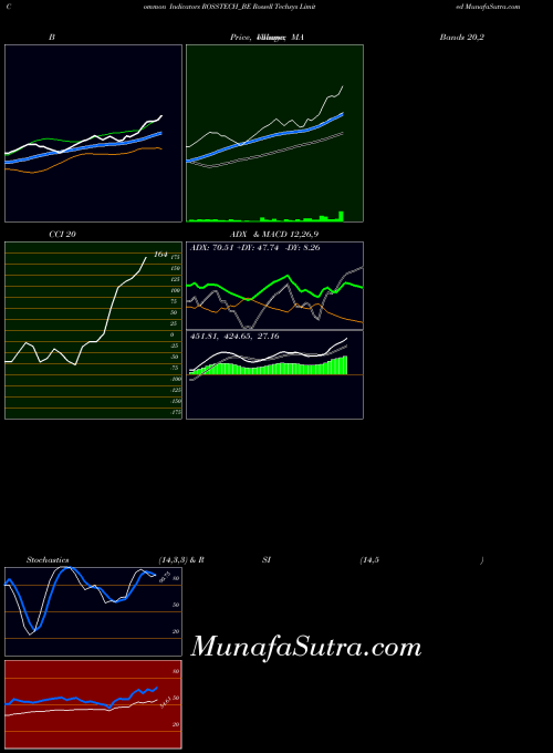 Rossell Techsys indicators chart 