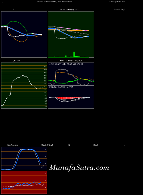 Roto Pumps indicators chart 