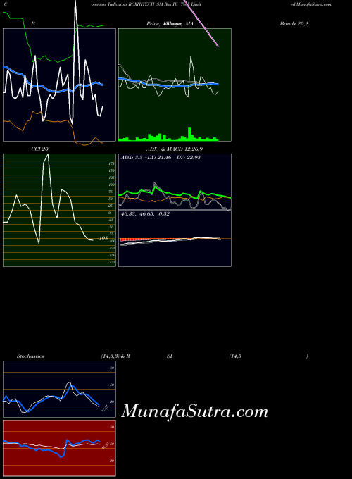 Rox Hi indicators chart 
