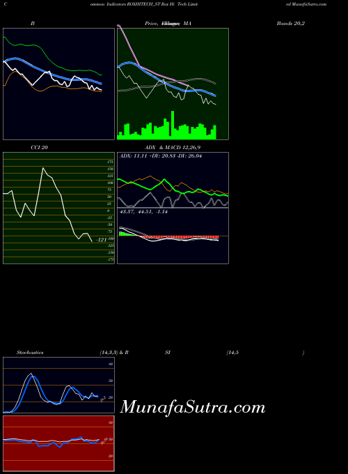 Rox Hi indicators chart 