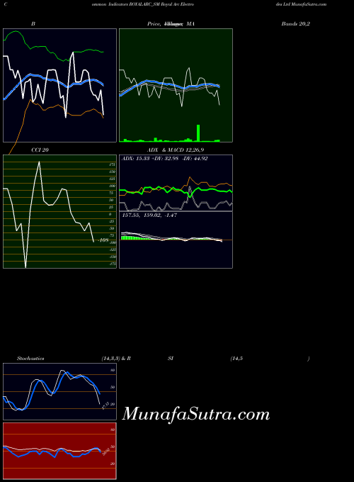 NSE Royal Arc Electrodes Ltd ROYALARC_SM All indicator, Royal Arc Electrodes Ltd ROYALARC_SM indicators All technical analysis, Royal Arc Electrodes Ltd ROYALARC_SM indicators All free charts, Royal Arc Electrodes Ltd ROYALARC_SM indicators All historical values NSE