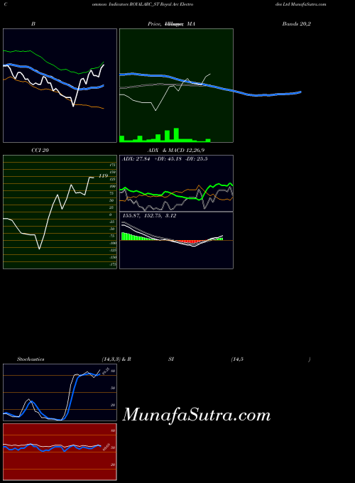 Royal Arc indicators chart 