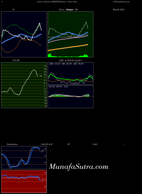 Reliance Power indicators chart 