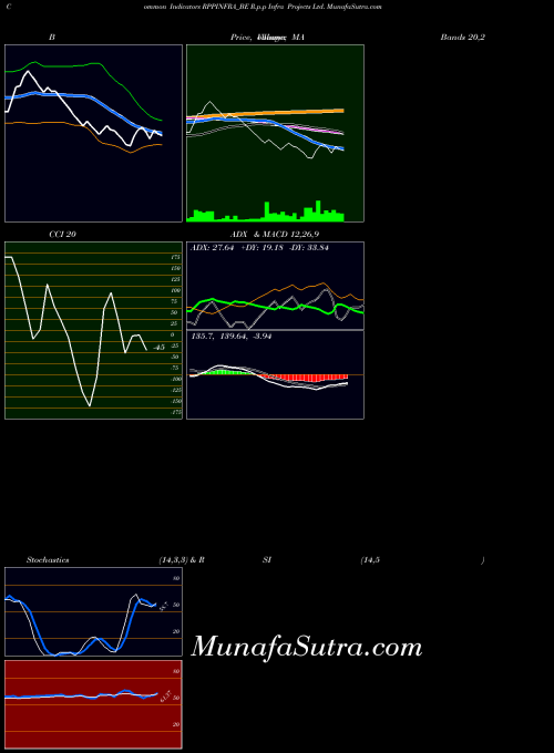 R P indicators chart 