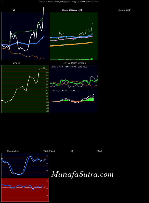 NSE Rajshree Polypack Ltd RPPL_SM All indicator, Rajshree Polypack Ltd RPPL_SM indicators All technical analysis, Rajshree Polypack Ltd RPPL_SM indicators All free charts, Rajshree Polypack Ltd RPPL_SM indicators All historical values NSE