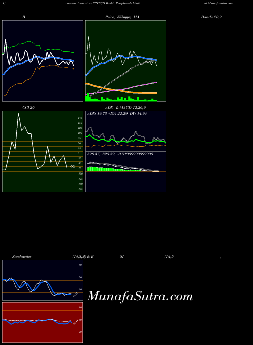 NSE Rashi Peripherals Limited RPTECH All indicator, Rashi Peripherals Limited RPTECH indicators All technical analysis, Rashi Peripherals Limited RPTECH indicators All free charts, Rashi Peripherals Limited RPTECH indicators All historical values NSE