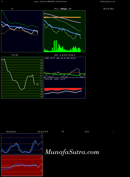 R R indicators chart 