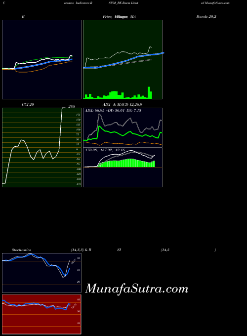 Rswm indicators chart 