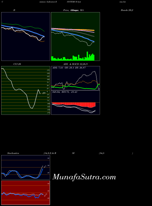 NSE R Systems International Limited RSYSTEMS All indicator, R Systems International Limited RSYSTEMS indicators All technical analysis, R Systems International Limited RSYSTEMS indicators All free charts, R Systems International Limited RSYSTEMS indicators All historical values NSE