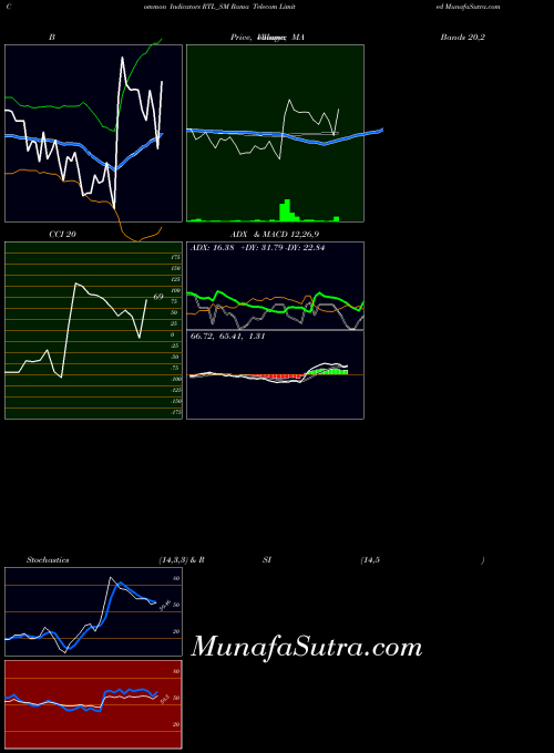 Rama Telecom indicators chart 