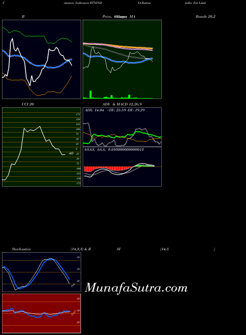 NSE Rattanindia Ent Limited RTNINDIA All indicator, Rattanindia Ent Limited RTNINDIA indicators All technical analysis, Rattanindia Ent Limited RTNINDIA indicators All free charts, Rattanindia Ent Limited RTNINDIA indicators All historical values NSE