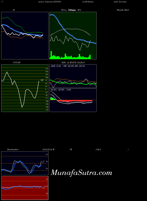 Rattanindia Ent indicators chart 