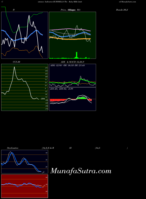 NSE The Ruby Mills Limited RUBYMILLS BollingerBands indicator, The Ruby Mills Limited RUBYMILLS indicators BollingerBands technical analysis, The Ruby Mills Limited RUBYMILLS indicators BollingerBands free charts, The Ruby Mills Limited RUBYMILLS indicators BollingerBands historical values NSE