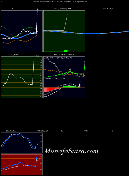 Ruby Mills indicators chart 