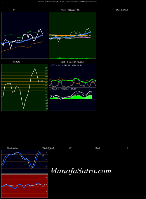 NSE Ruchi Soya Industries Ltd RUCHI All indicator, Ruchi Soya Industries Ltd RUCHI indicators All technical analysis, Ruchi Soya Industries Ltd RUCHI indicators All free charts, Ruchi Soya Industries Ltd RUCHI indicators All historical values NSE