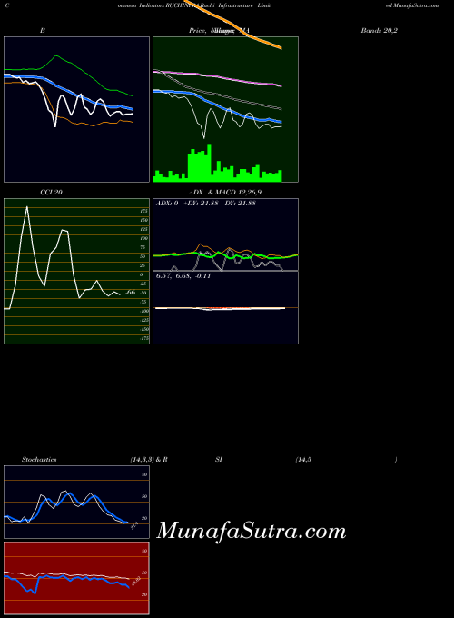 NSE Ruchi Infrastructure Limited RUCHINFRA All indicator, Ruchi Infrastructure Limited RUCHINFRA indicators All technical analysis, Ruchi Infrastructure Limited RUCHINFRA indicators All free charts, Ruchi Infrastructure Limited RUCHINFRA indicators All historical values NSE