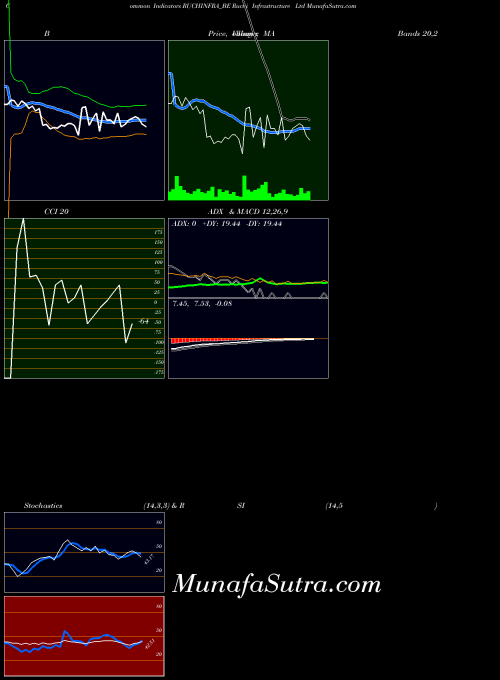 Ruchi Infrastructure indicators chart 