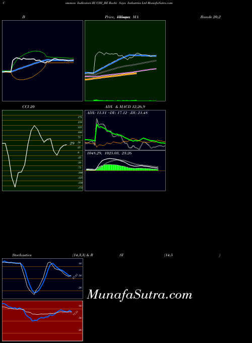 Ruchi Soya indicators chart 