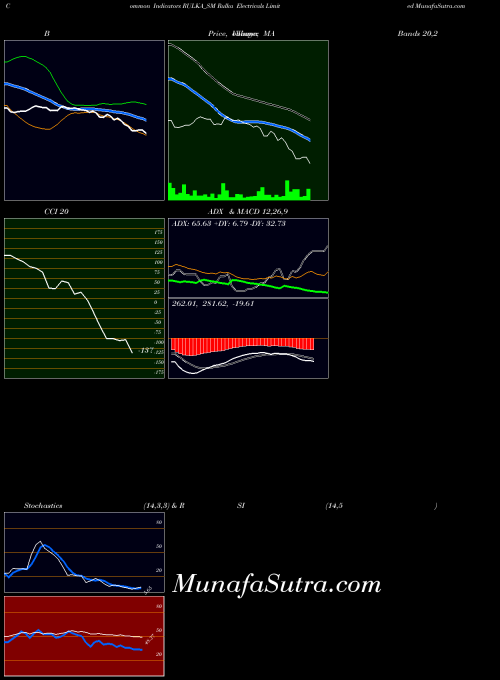 Rulka Electricals indicators chart 