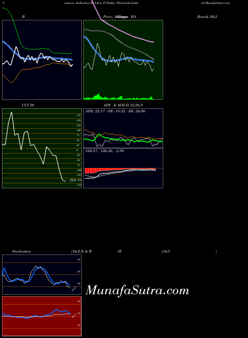 Rulka Electricals indicators chart 