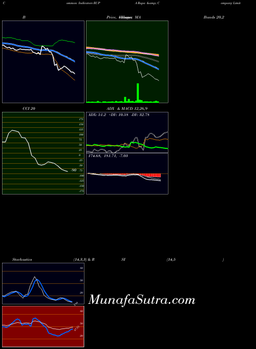 NSE Rupa & Company Limited RUPA MA indicator, Rupa & Company Limited RUPA indicators MA technical analysis, Rupa & Company Limited RUPA indicators MA free charts, Rupa & Company Limited RUPA indicators MA historical values NSE