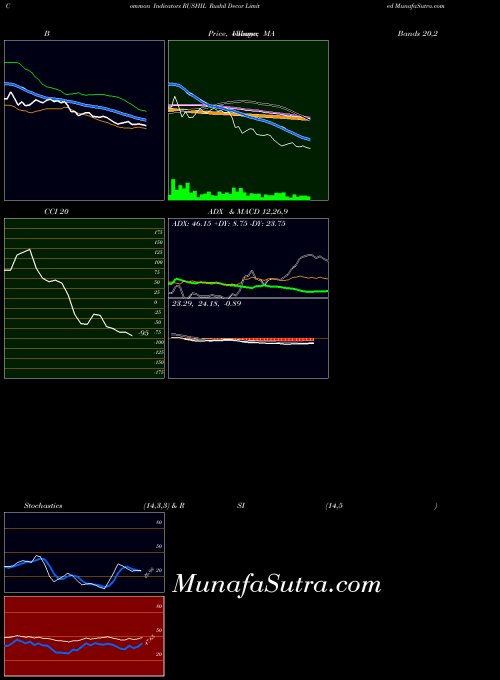 NSE Rushil Decor Limited RUSHIL RSI indicator, Rushil Decor Limited RUSHIL indicators RSI technical analysis, Rushil Decor Limited RUSHIL indicators RSI free charts, Rushil Decor Limited RUSHIL indicators RSI historical values NSE