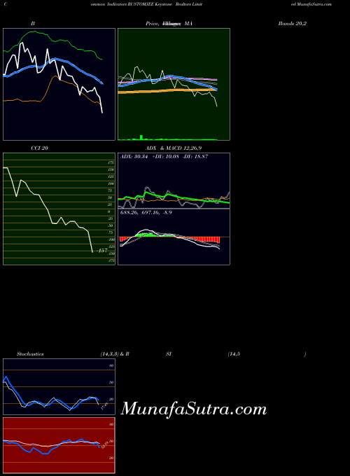 NSE Keystone Realtors Limited RUSTOMJEE All indicator, Keystone Realtors Limited RUSTOMJEE indicators All technical analysis, Keystone Realtors Limited RUSTOMJEE indicators All free charts, Keystone Realtors Limited RUSTOMJEE indicators All historical values NSE