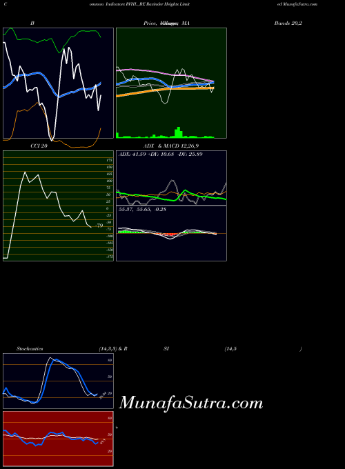 NSE Ravinder Heights Limited RVHL_BE All indicator, Ravinder Heights Limited RVHL_BE indicators All technical analysis, Ravinder Heights Limited RVHL_BE indicators All free charts, Ravinder Heights Limited RVHL_BE indicators All historical values NSE